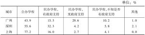 表6 广州、深圳、上海农民工子女所上学校类型