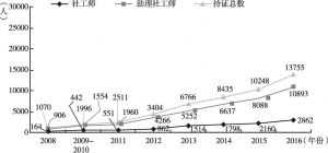 图2 2008～2016年广州市通过国家社会工作职业资格考试人数情况