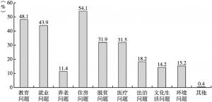图4 广州青年关注党的十九大报告内容（多选）