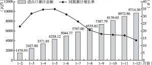 图7 2017年广州市商品进出口累计总值及其增速