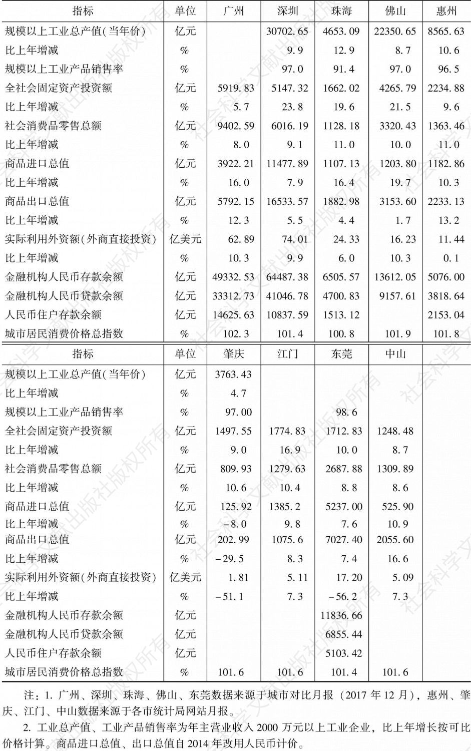 2017年珠江三角洲主要城市主要经济指标对比