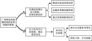 图1 广州推进供给侧结构性改革的路径框架