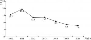 图1 2010～2016年河北省农民人均可支配收入增速