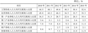 表3 2010～2015年河北省农村居民各项收入占比