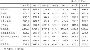表1 2010～2016年河南主要农产品出口额