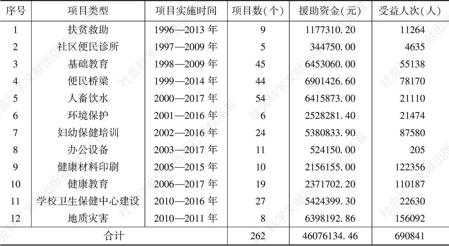 表6-1 1996—2017年援助项目统计
