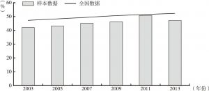 图2 2003～2013年样本数据与全国数据变化趋势（分性别）