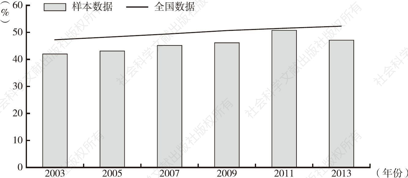 图2 2003～2013年样本数据与全国数据变化趋势（分性别）
