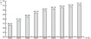 图3 2004～2012年全国高等教育中女大学生比例