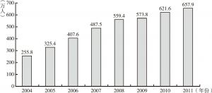 图5 2004～2011年高校毕业生数量