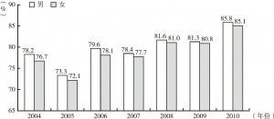 图9 2004～2010年全国高校毕业生分性别初次就业率