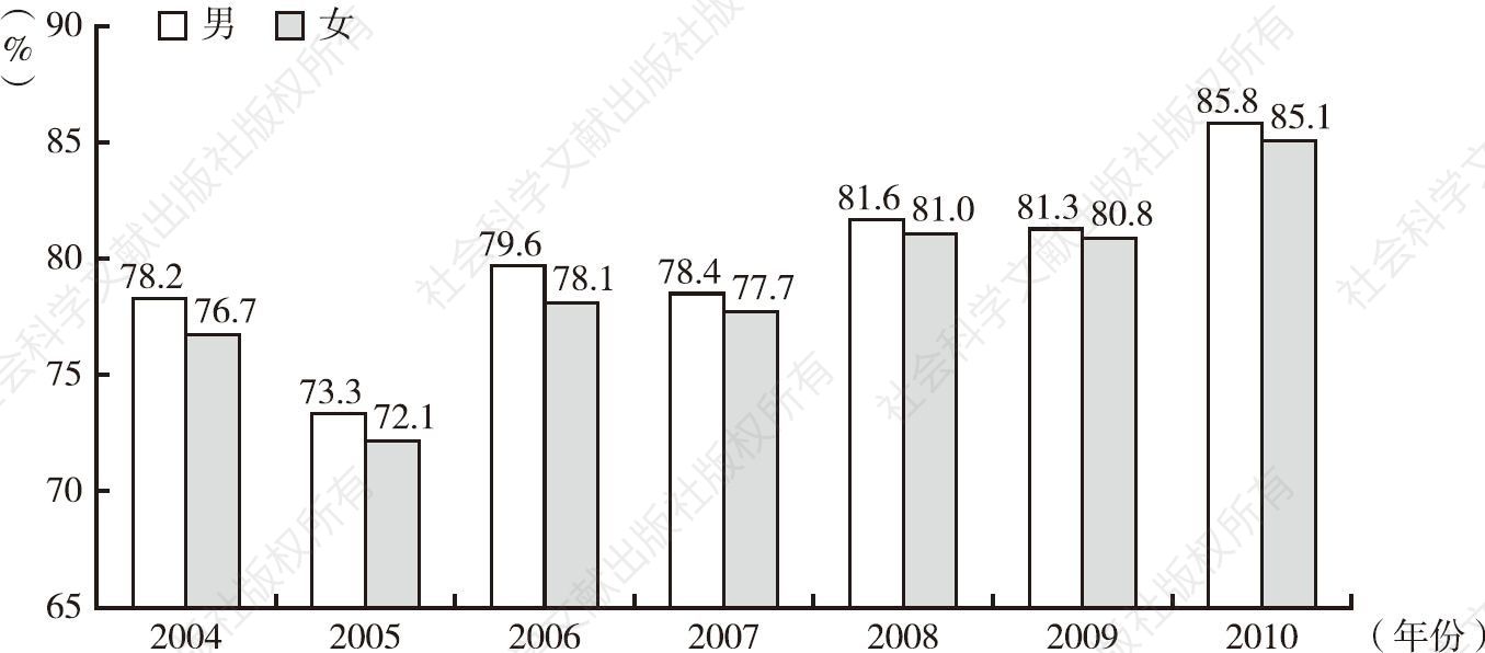 图9 2004～2010年全国高校毕业生分性别初次就业率
