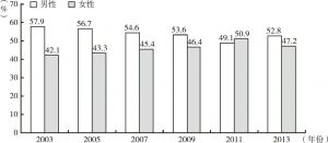 图10 2003～2013年调查样本中女大学生占调查总体比例