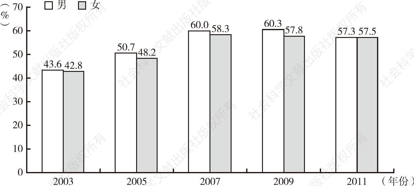 图31 2003～2013年调查样本中高校教育质量总体评价