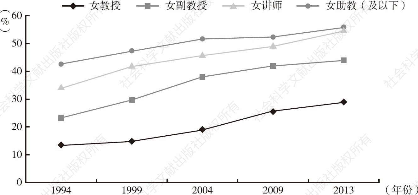 图3 1994～2013年女专任教师中各职别比例变化趋势