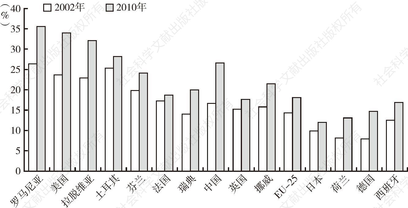 图15 2002年及2010年若干国家女性在教授职位中所占比例