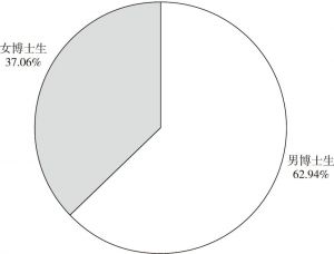 图4 2013年高校博士研究生性别比例