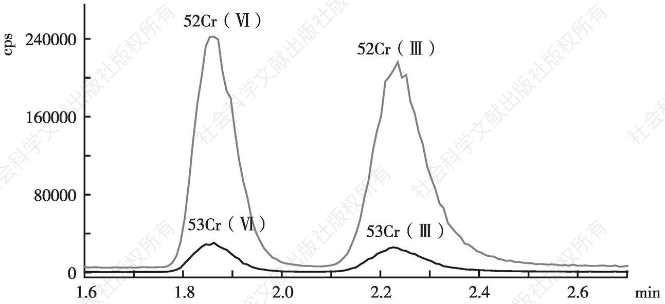 图2 Cr（III）和Cr（VI）的色谱