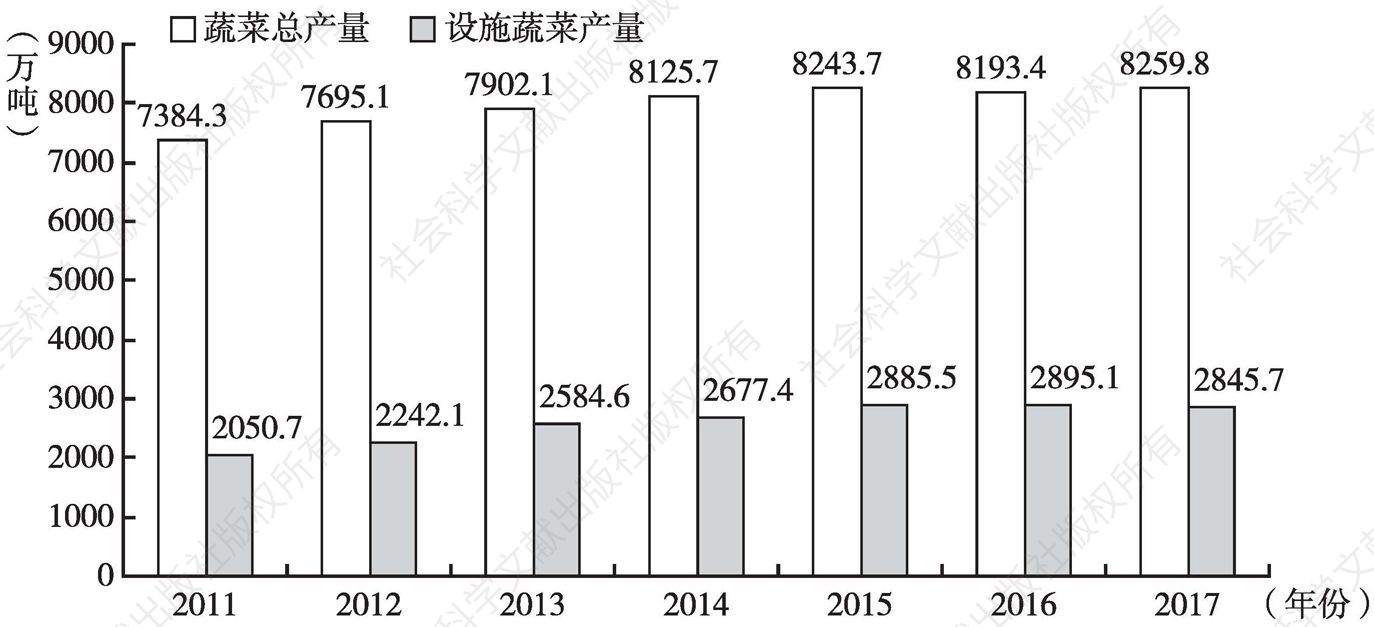 图1 2011～2017年河北省蔬菜产量