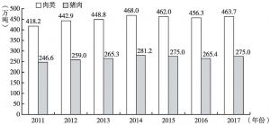 图2 2011～2017年河北省肉类产量