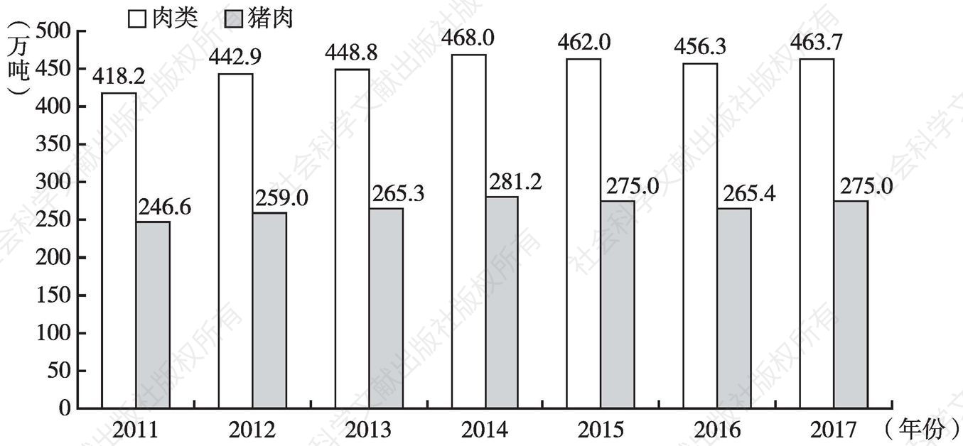 图2 2011～2017年河北省肉类产量