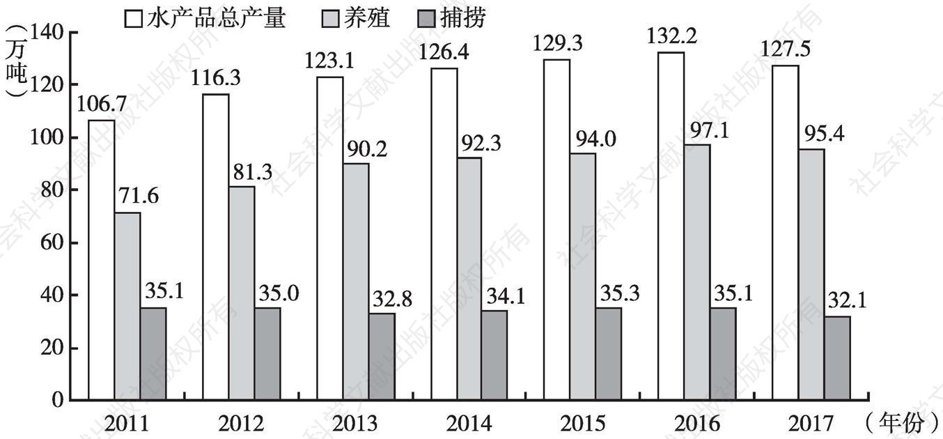 图4 2011～2017年河北省水产品产量