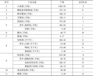 表2 2017年河北省重点产品产量位次