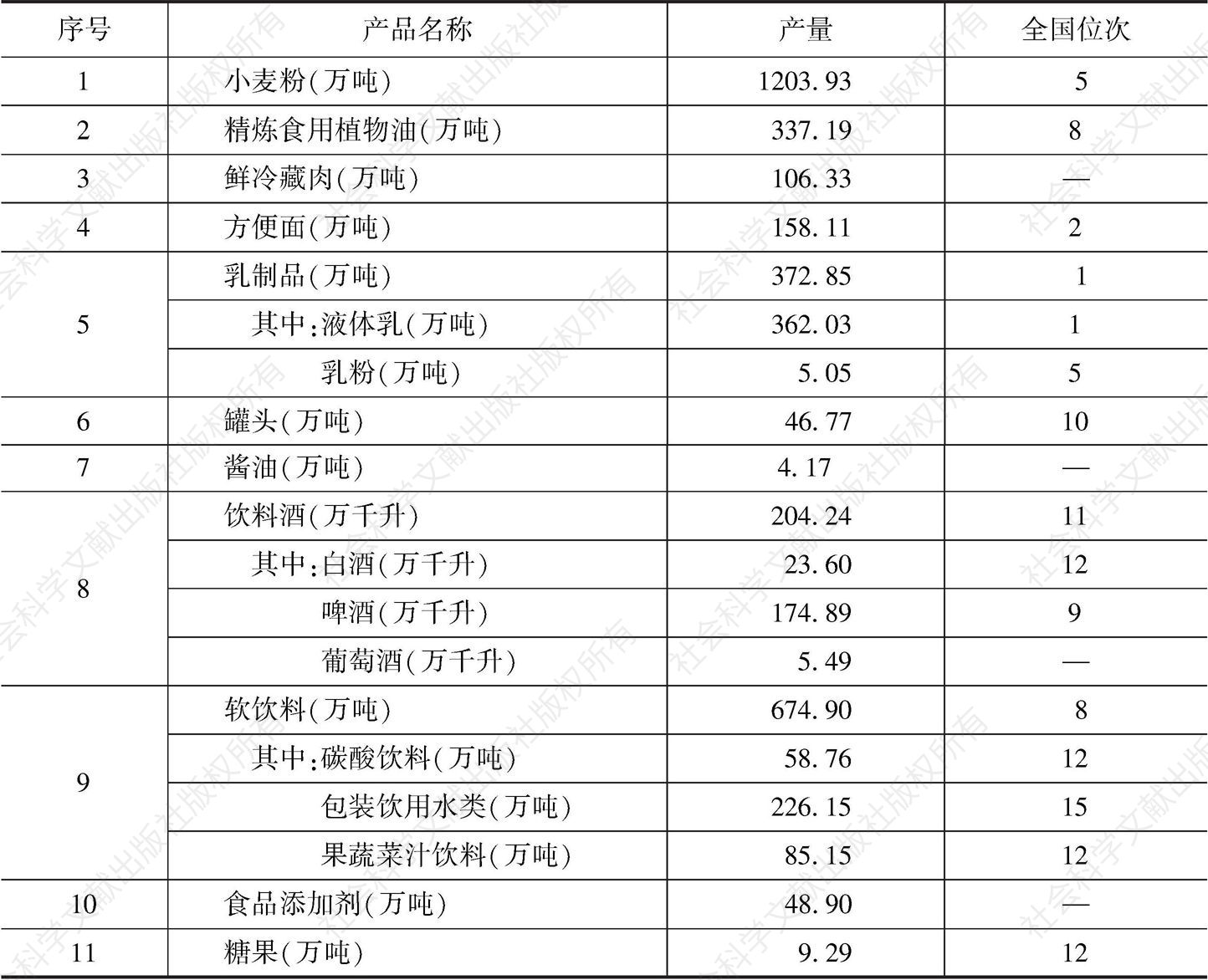 表2 2017年河北省重点产品产量位次