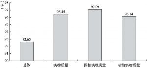 图6 2017年河北省加工食品合格率