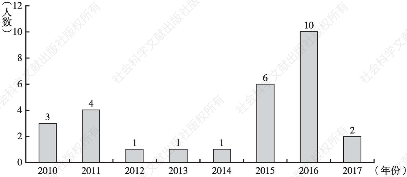图8 2010～2017年河北省食源性疾病报告死亡人数