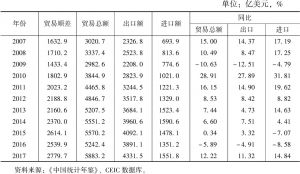 表6 2007～2017年中国对美国货物贸易情况