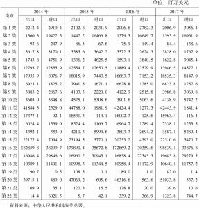 表7 中国对美国进出口商品类章金额表
