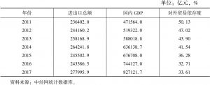 表10 2011～2017年中国对外贸易依存度状况