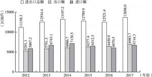 图1 2012～2017年日本进出口贸易概况