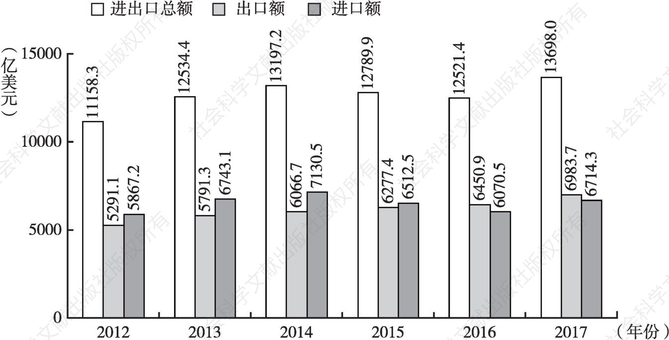 图1 2012～2017年日本进出口贸易概况