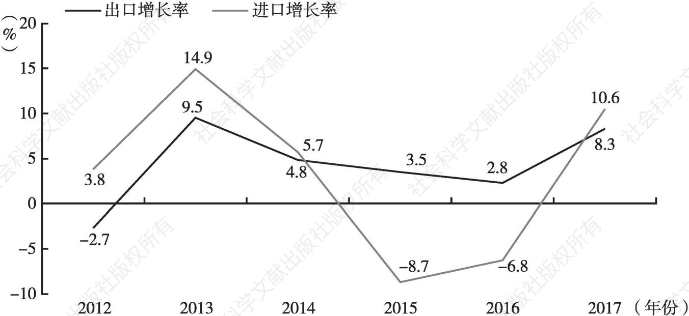 图2 2012～2017年日本进出口贸易增长率情况