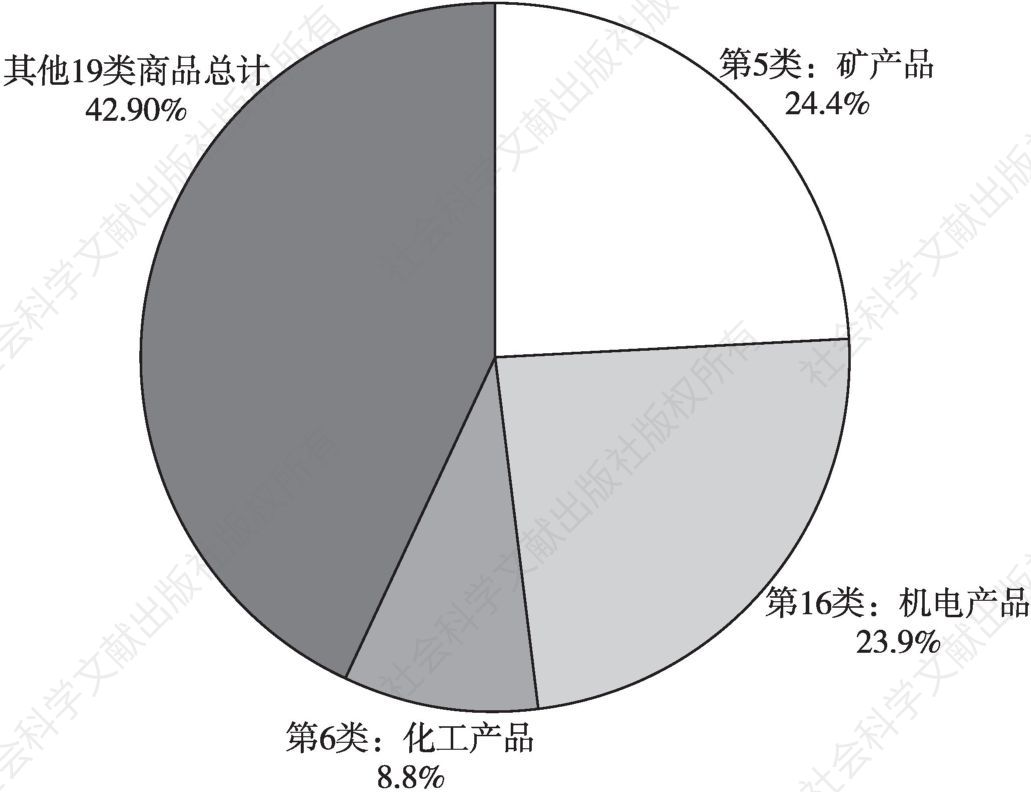 图4 2017年1～9月日本主要进口商品构成情况