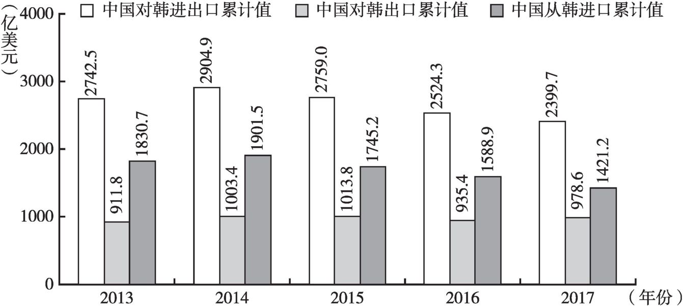 图22 2013~2017年中韩双边进出口贸易情况