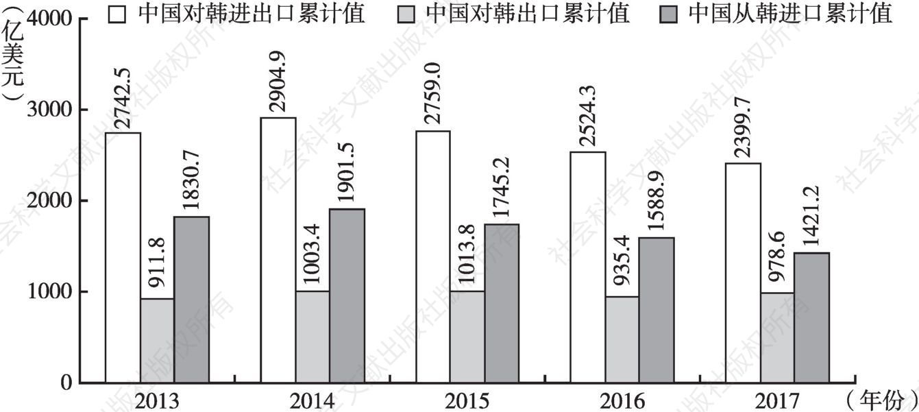 图22 2013～2017年中韩双边进出口贸易情况