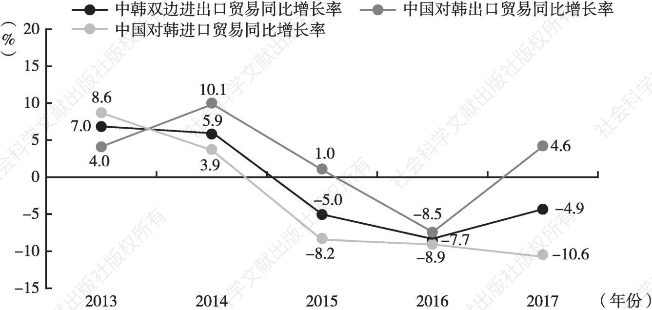 图23 2013～2017年中韩双边进出口贸易增长率情况
