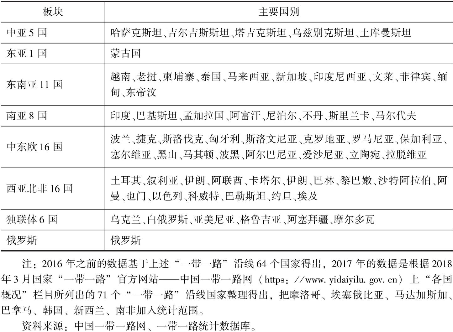表1 “一带一路”沿线国家范围