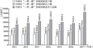 图1 2011～2017年中国与“一带一路”沿线国家贸易额统计