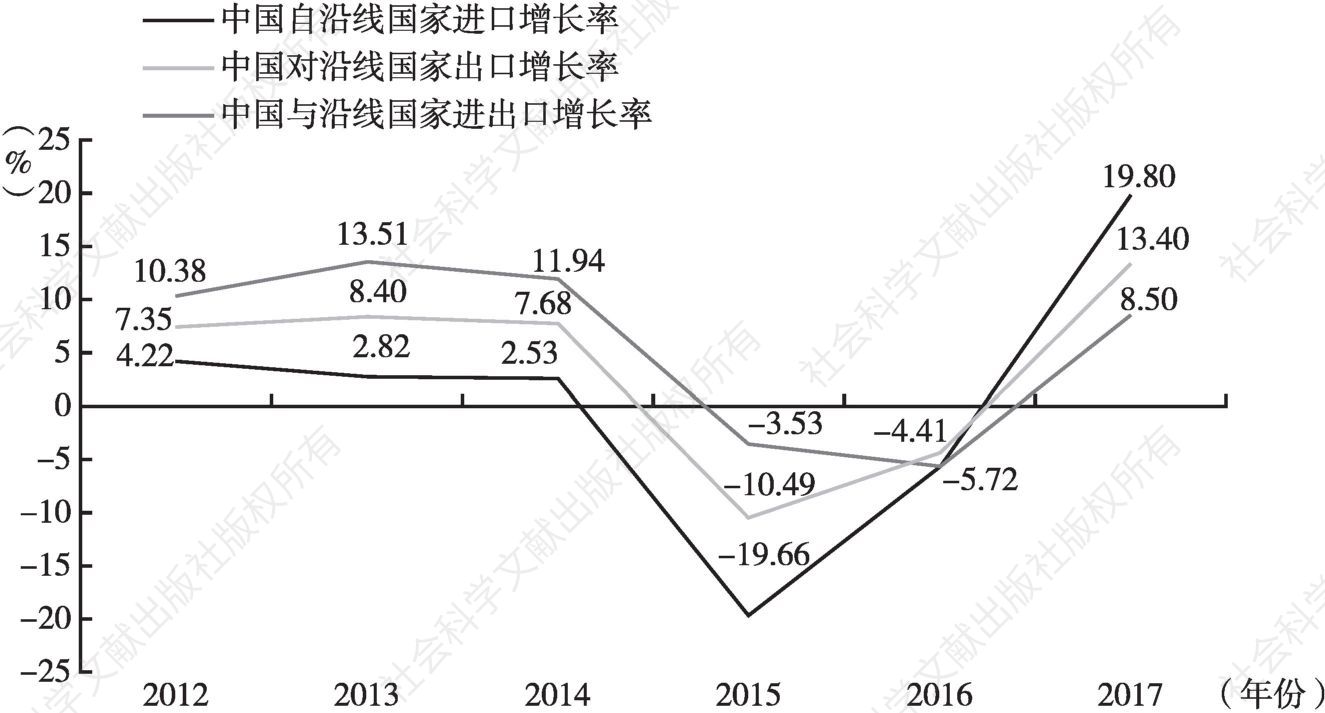 图2 2012～2017年中国与“一带一路”沿线国家贸易增长率情况统计