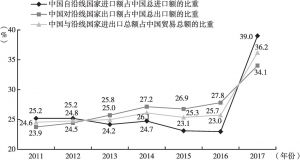 图3 2011～2017年中国与“一带一路”沿线国家的贸易额占与中国贸易总额的比重