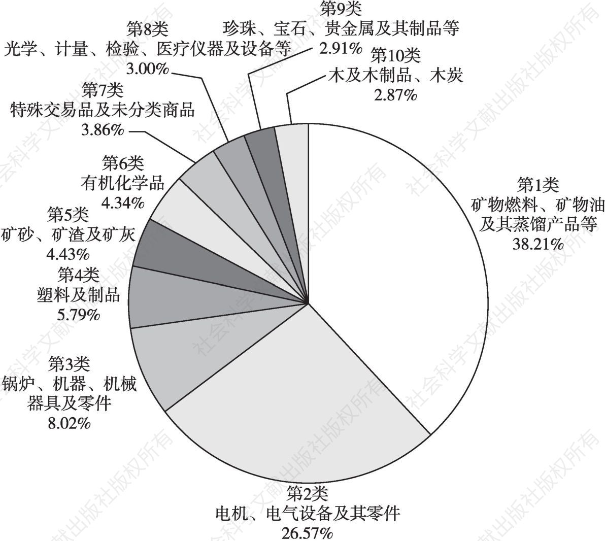 图14 2016年中国从“一带一路”沿线国家进口排名前10的产品占比情况