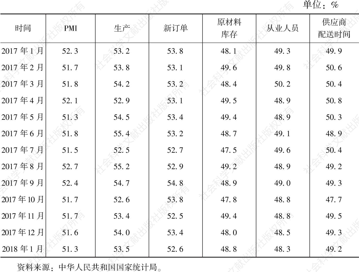 表3 2017年1月至2018年1月中国制造业PMI及构成指数（经季节调整）