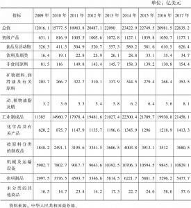 表4 2008～2017年中国出口商品结构