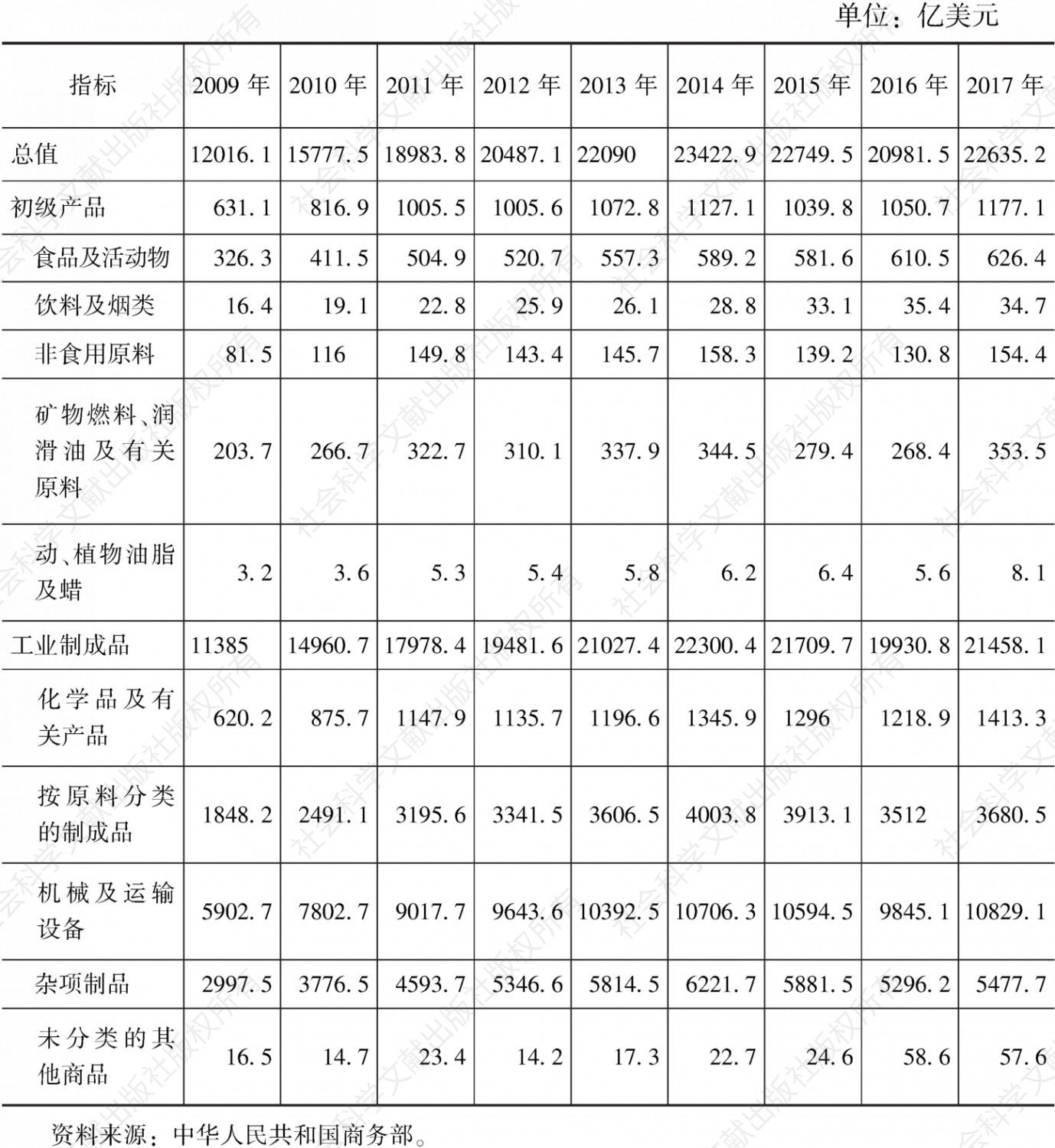 表4 2008～2017年中国出口商品结构
