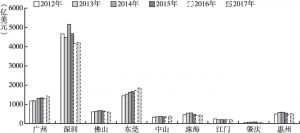 图2 珠三角地区2012～2017年对外贸易进出口总额