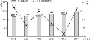 图3 广州市2012～2017年对外贸易进出口总额及增速